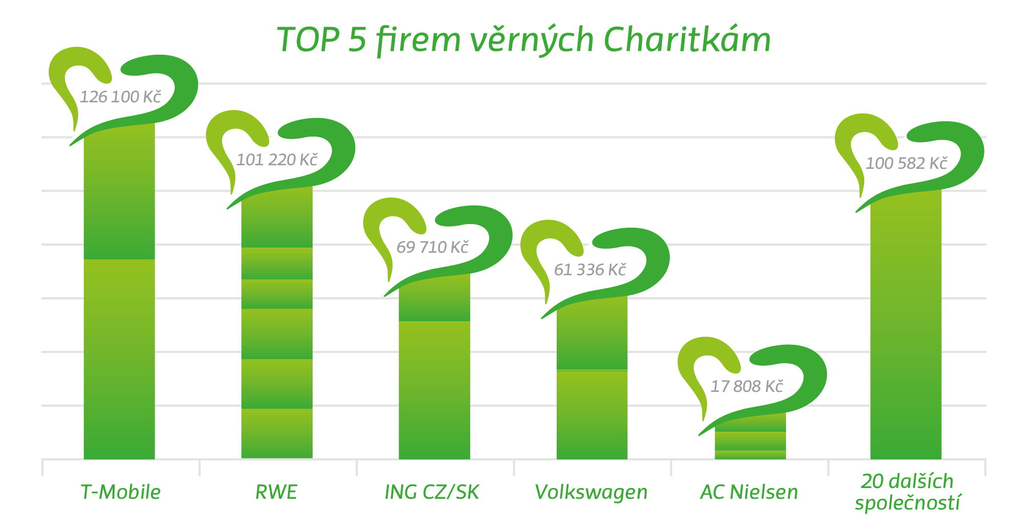 TOP 5 companies loyal to Charitky